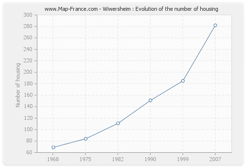 Wiwersheim : Evolution of the number of housing