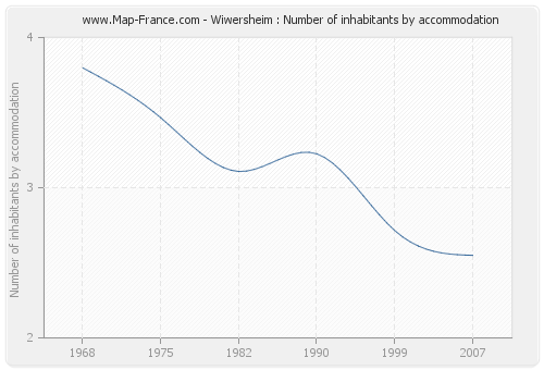 Wiwersheim : Number of inhabitants by accommodation