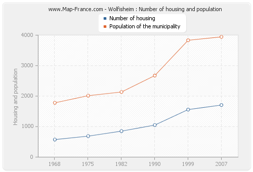 Wolfisheim : Number of housing and population