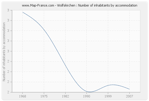 Wolfskirchen : Number of inhabitants by accommodation