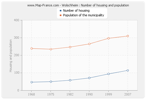 Wolschheim : Number of housing and population