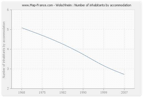 Wolschheim : Number of inhabitants by accommodation