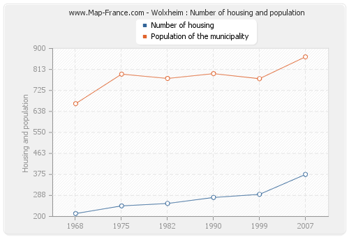 Wolxheim : Number of housing and population