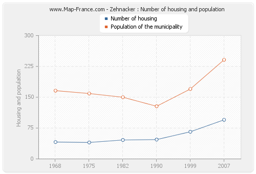 Zehnacker : Number of housing and population