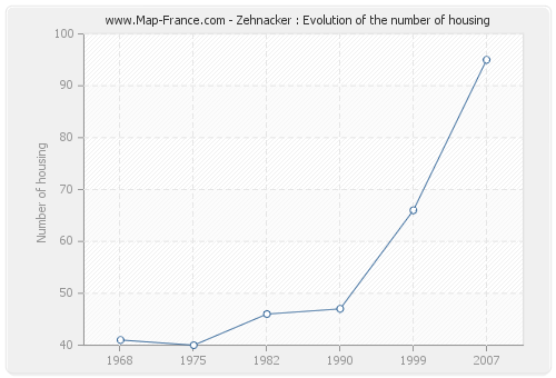 Zehnacker : Evolution of the number of housing
