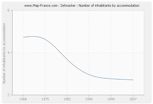 Zehnacker : Number of inhabitants by accommodation