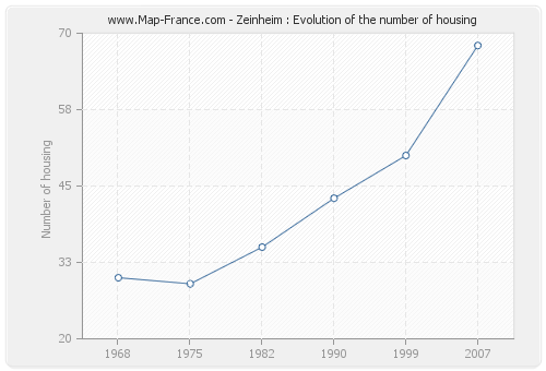 Zeinheim : Evolution of the number of housing