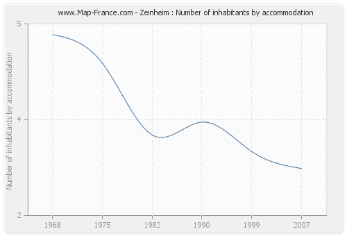 Zeinheim : Number of inhabitants by accommodation