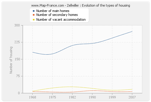 Zellwiller : Evolution of the types of housing