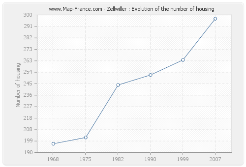 Zellwiller : Evolution of the number of housing