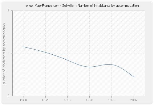 Zellwiller : Number of inhabitants by accommodation