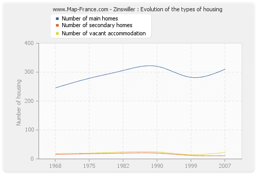 Zinswiller : Evolution of the types of housing