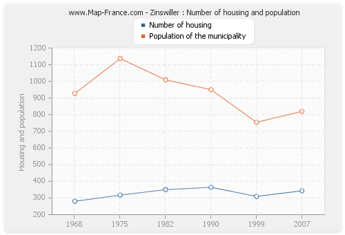 Zinswiller : Number of housing and population