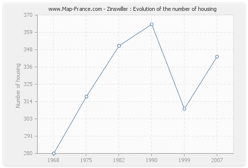 Zinswiller : Evolution of the number of housing