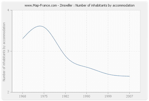 Zinswiller : Number of inhabitants by accommodation