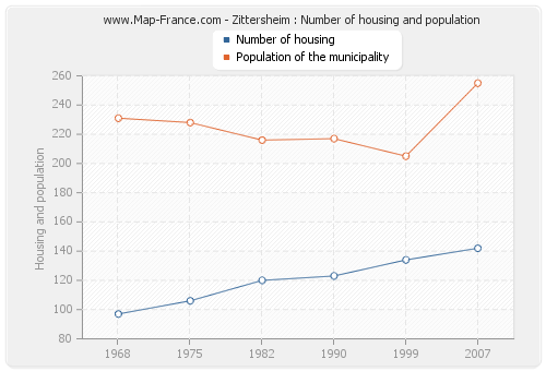 Zittersheim : Number of housing and population
