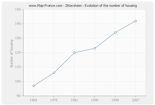 Zittersheim : Evolution of the number of housing