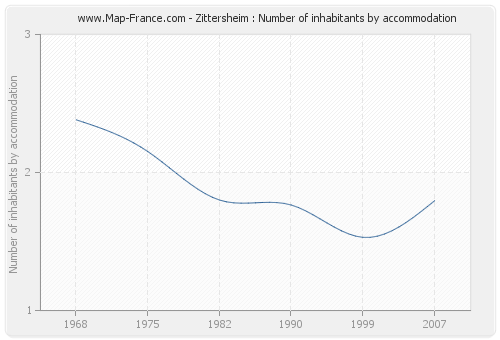 Zittersheim : Number of inhabitants by accommodation