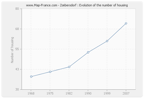 Zœbersdorf : Evolution of the number of housing