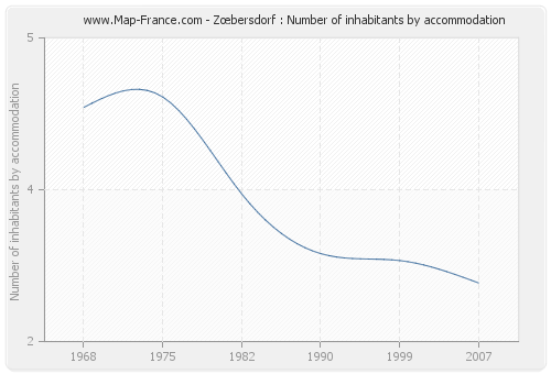 Zœbersdorf : Number of inhabitants by accommodation