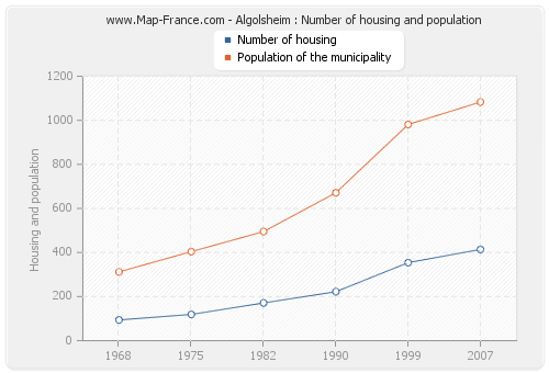 Algolsheim : Number of housing and population