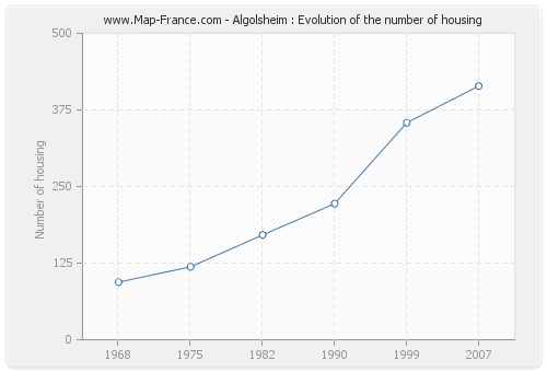 Algolsheim : Evolution of the number of housing