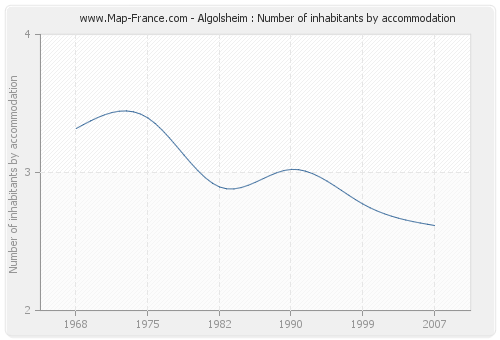 Algolsheim : Number of inhabitants by accommodation