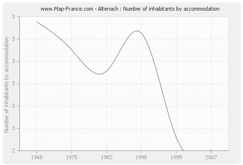 Altenach : Number of inhabitants by accommodation