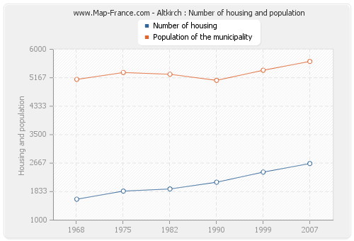 Altkirch : Number of housing and population