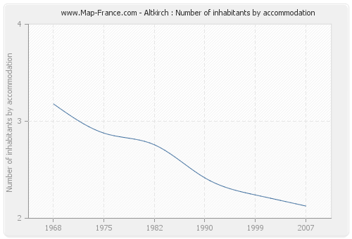 Altkirch : Number of inhabitants by accommodation