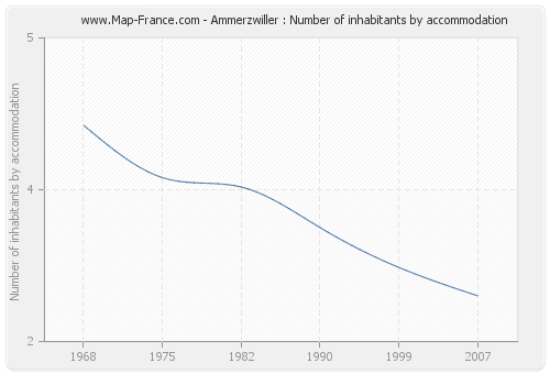 Ammerzwiller : Number of inhabitants by accommodation