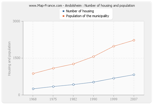Andolsheim : Number of housing and population