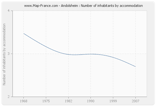 Andolsheim : Number of inhabitants by accommodation