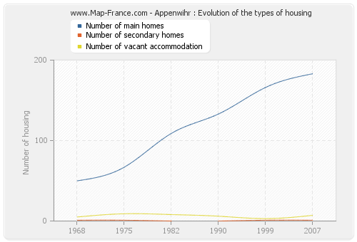 Appenwihr : Evolution of the types of housing