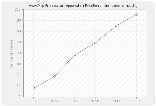 Appenwihr : Evolution of the number of housing