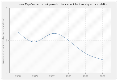 Appenwihr : Number of inhabitants by accommodation