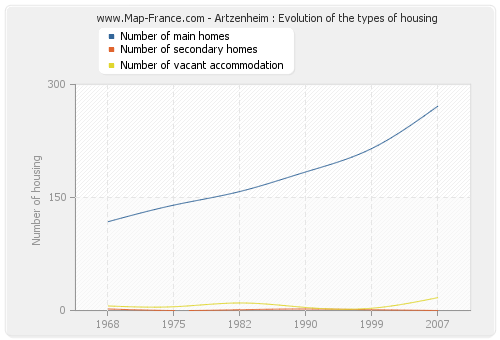 Artzenheim : Evolution of the types of housing
