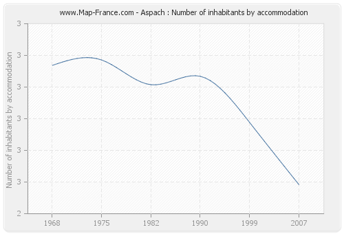 Aspach : Number of inhabitants by accommodation