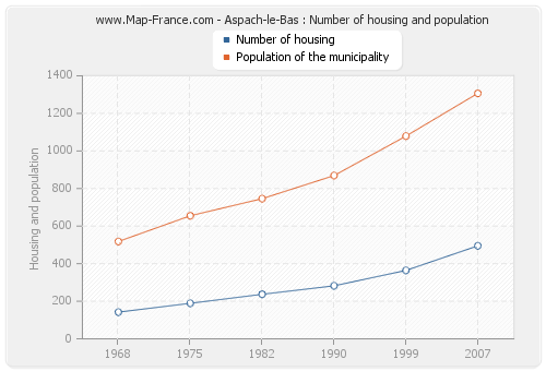 Aspach-le-Bas : Number of housing and population