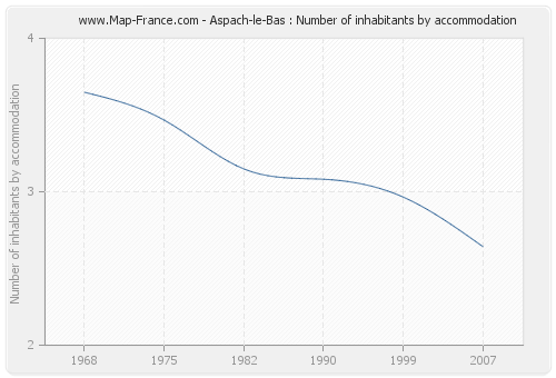 Aspach-le-Bas : Number of inhabitants by accommodation