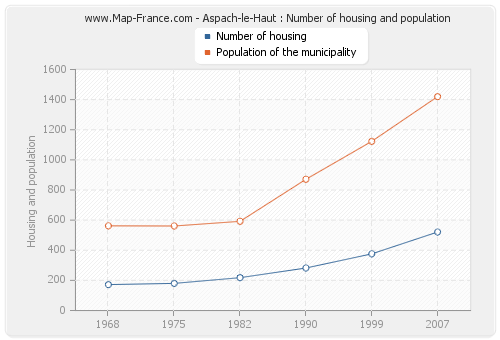 Aspach-le-Haut : Number of housing and population
