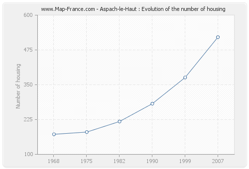 Aspach-le-Haut : Evolution of the number of housing