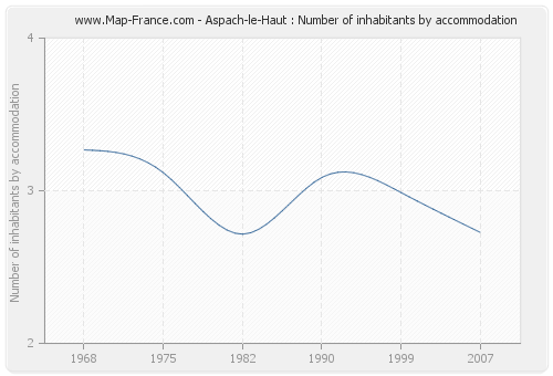 Aspach-le-Haut : Number of inhabitants by accommodation