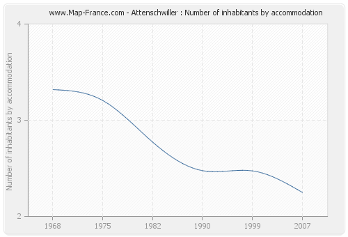 Attenschwiller : Number of inhabitants by accommodation