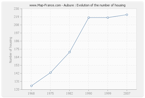 Aubure : Evolution of the number of housing