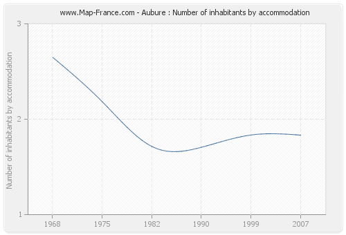 Aubure : Number of inhabitants by accommodation