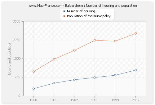 Baldersheim : Number of housing and population