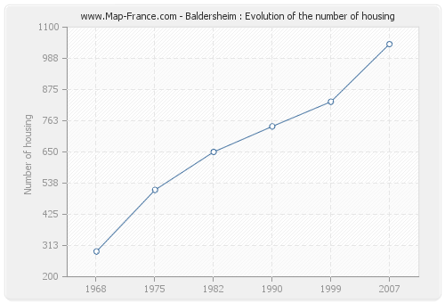 Baldersheim : Evolution of the number of housing