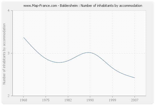 Baldersheim : Number of inhabitants by accommodation