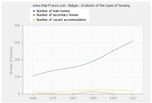 Balgau : Evolution of the types of housing